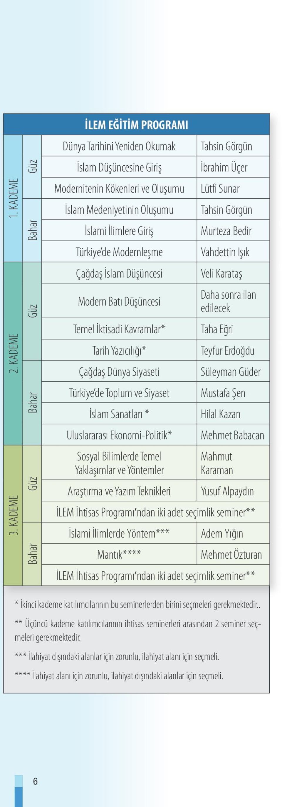 Türkiye de Modernleşme Çağdaş İslam Düşüncesi Modern Batı Düşüncesi Temel İktisadi Kavramlar* Tarih Yazıcılığı* Çağdaş Dünya Siyaseti Türkiye de Toplum ve Siyaset İslam Sanatları * Uluslararası