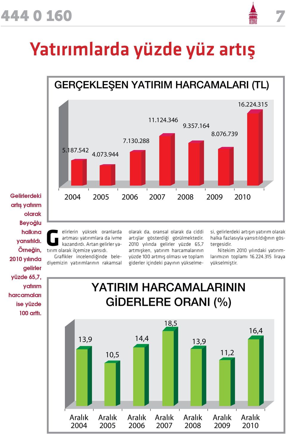 2004 Gelirlerin yüksek oranlarda artması yatırımlara da ivme kazandırdı. Artan gelirler yatırım olarak ilçemize yansıdı.