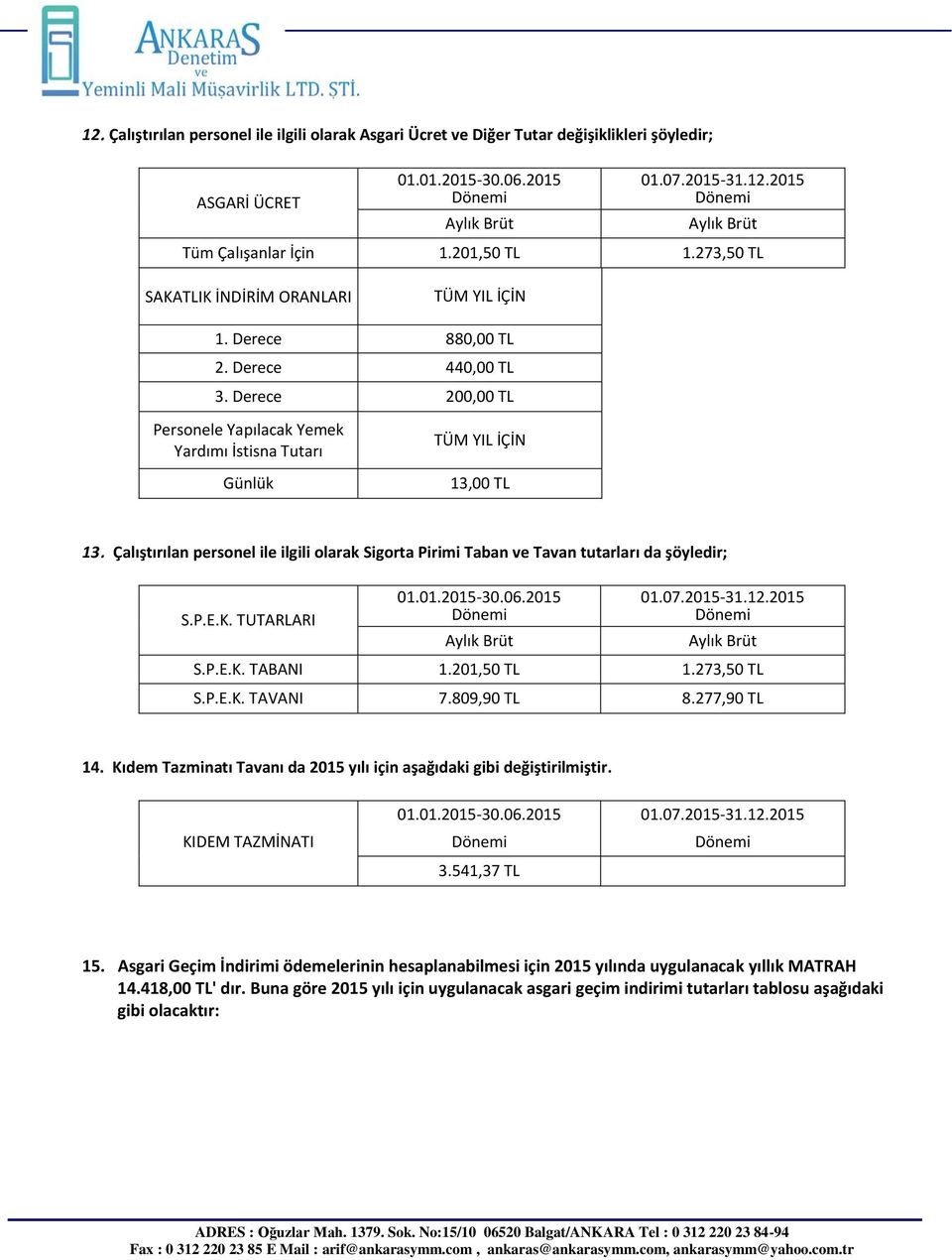 Çalıştırılan personel ile ilgili olarak Sigorta Pirimi Taban ve Tavan tutarları da şöyledir; S.P.E.K. TUTARLARI 01.01.2015-30.06.2015 01.07.2015-31.12.2015 S.P.E.K. TABANI 1.201,50 TL 1.273,50 TL S.P.E.K. TAVANI 7.