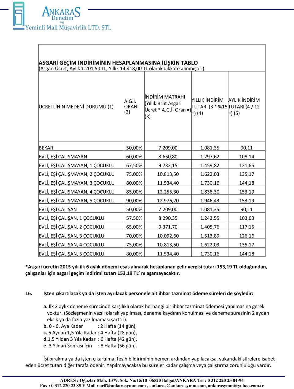 459,82 121,65 EVLİ, EŞİ ÇALIŞMAYAN, 2 ÇOCUKLU 75,00% 10.813,50 1.622,03 135,17 EVLİ, EŞİ ÇALIŞMAYAN, 3 ÇOCUKLU 80,00% 11.534,40 1.730,16 144,18 EVLİ, EŞİ ÇALIŞMAYAN, 4 ÇOCUKLU 85,00% 12.255,30 1.