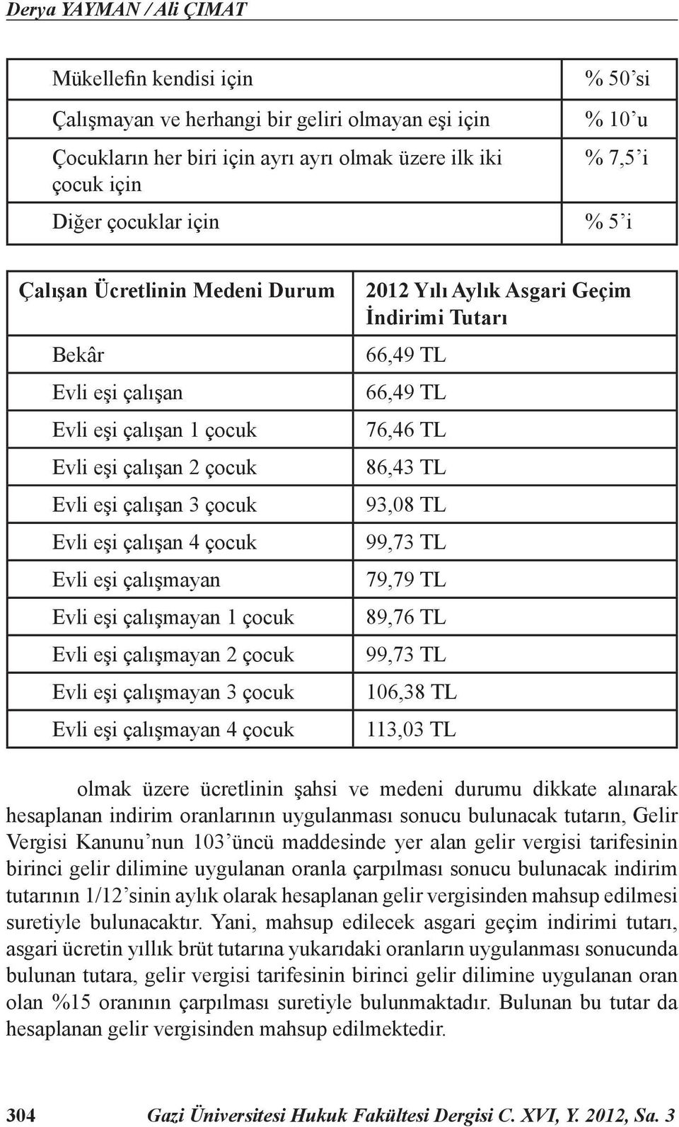 eşi çalışmayan 1 çocuk Evli eşi çalışmayan 2 çocuk Evli eşi çalışmayan 3 çocuk Evli eşi çalışmayan 4 çocuk 2012 Yılı Aylık Asgari Geçim İndirimi Tutarı 66,49 TL 66,49 TL 76,46 TL 86,43 TL 93,08 TL