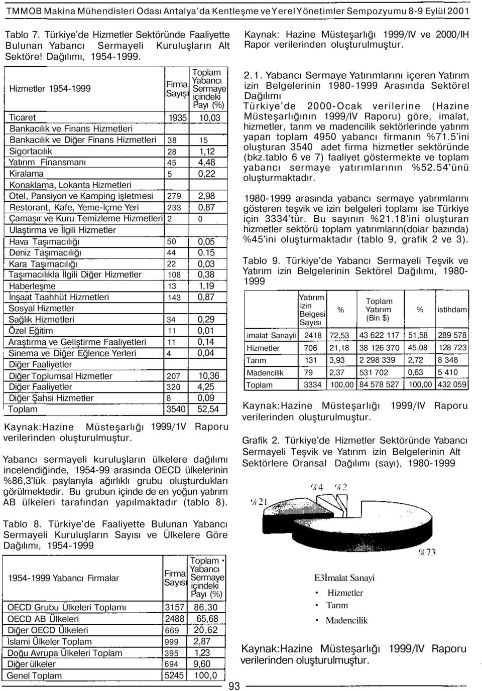 Hizmetler 954-999 Ticaret Bankacılık ve Finans Hizmetleri Bankacılık ve Diğer Finans Hizmetleri Sigortacılık Yatırım Finansmanı Kiralama Konaklama, Lokanta Hizmetleri Otel, Pansiyon ve Kamping