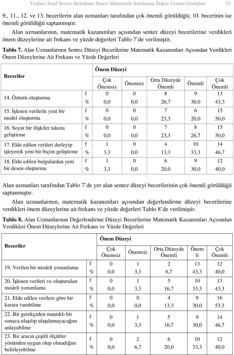 de verilmiştir. Tablo. Alan Uzmanlarının Sentez Düzeyi Becerilerine Matematik Kazanımları Açısından Verdikleri Önem Düzeylerine Ait Frekans ve Yüzde Değerleri Beceriler. Örüntü oluşturma 5.