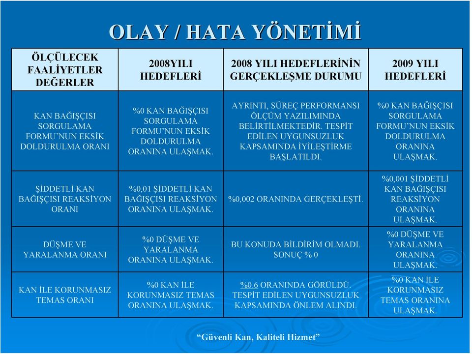 %0 KAN BAĞIŞÇISI SORGULAMA FORMU NUN EKSİK DOLDURULMA ORANINA ULAŞMAK. ŞİDDETLİ KAN BAĞIŞÇISI REAKSİYON ORANI %0,01 ŞİDDETLİ KAN BAĞIŞÇISI REAKSİYON ORANINA ULAŞMAK. %0,002 ORANINDA GERÇEKLEŞTİ.