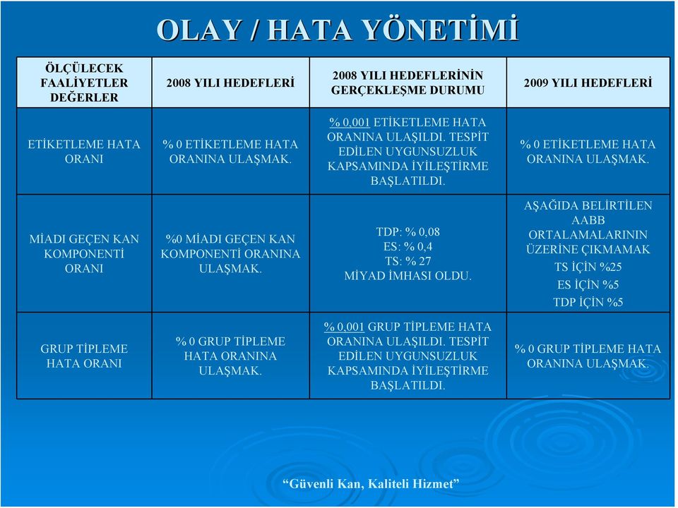 MİADI GEÇEN KAN KOMPONENTİ ORANI %0 MİADI GEÇEN KAN KOMPONENTİ ORANINA ULAŞMAK. TDP: % 0,08 ES: % 0,4 TS: % 27 MİYAD İMHASI OLDU.