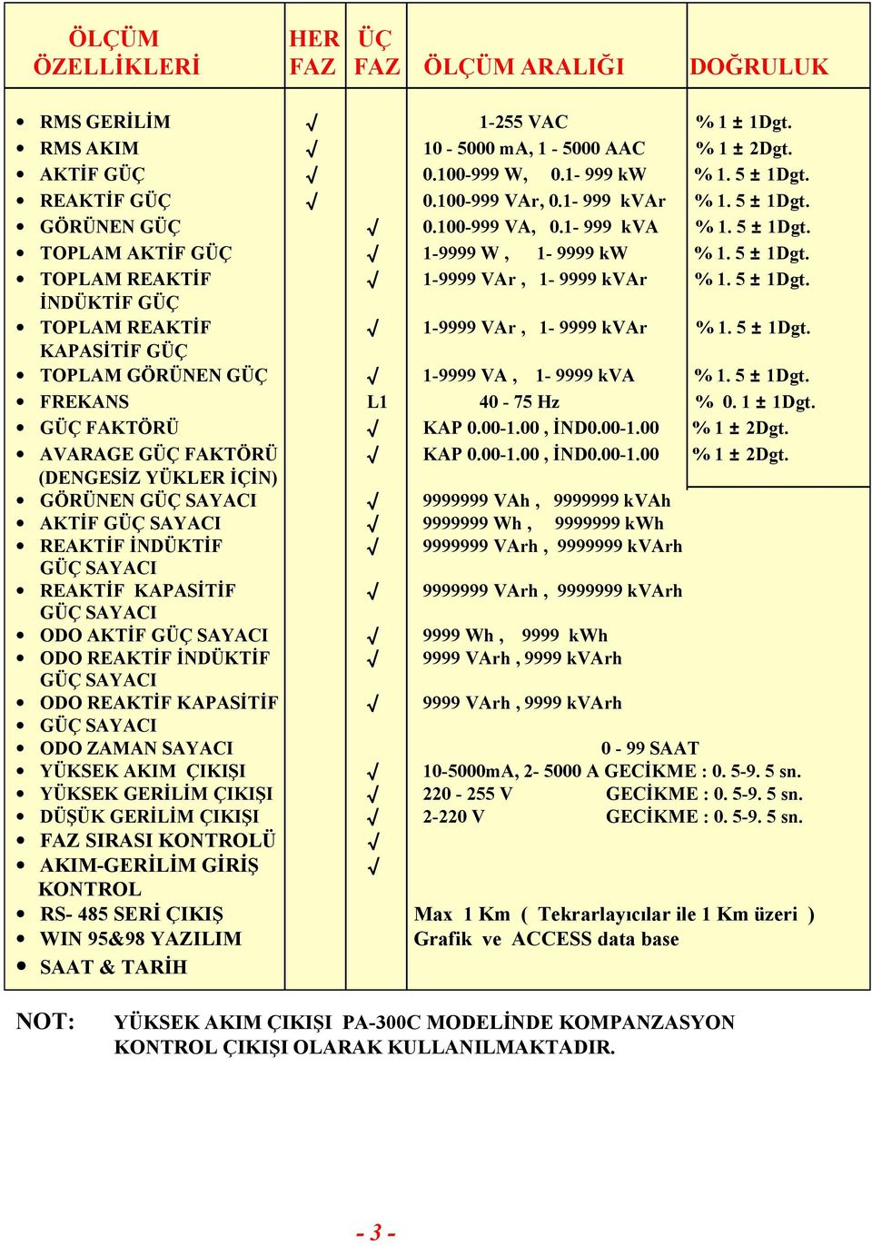 5 ± 1Dgt. KAPASİTİF GÜÇ TOPLAM GÖRÜNEN GÜÇ 1-9999 VA, 1-9999 kva % 1. 5 ± 1Dgt. FREKANS L1 40-75 Hz % 0. 1 ± 1Dgt. GÜÇ FAKTÖRÜ KAP 0.00-1.00, İND0.00-1.00 % 1 ± 2Dgt.