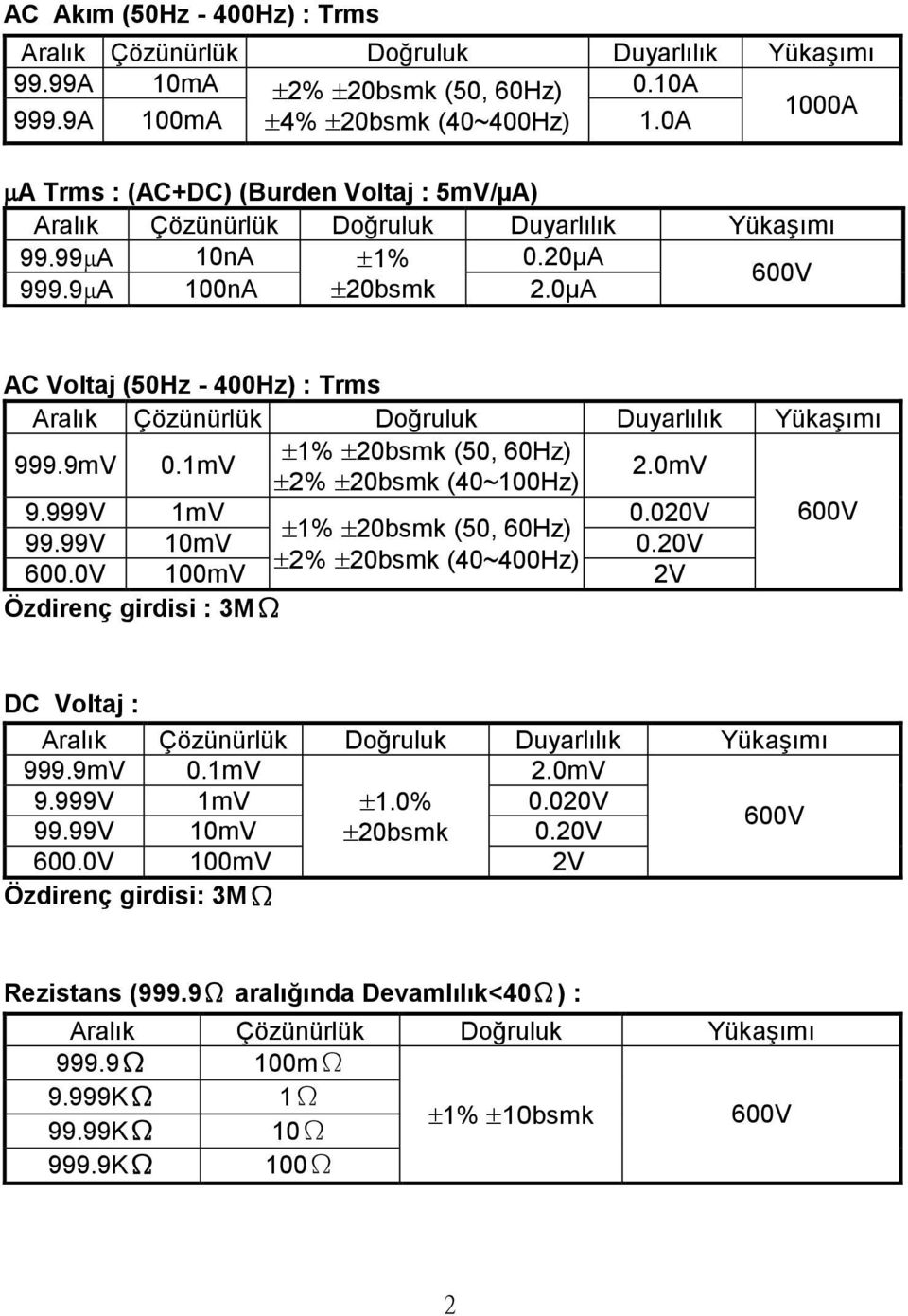 0µA AC Voltaj (50Hz - 400Hz) : Trms Aralık Çözünürlük Doğruluk Duyarlılık Yükaşımı 999.9mV 0.1mV 1% 20bsmk (50, 60Hz) 2% 20bsmk (40~100Hz) 2.0mV 9.999V 1mV 0.020V 1% 20bsmk (50, 60Hz) 99.99V 10mV 0.