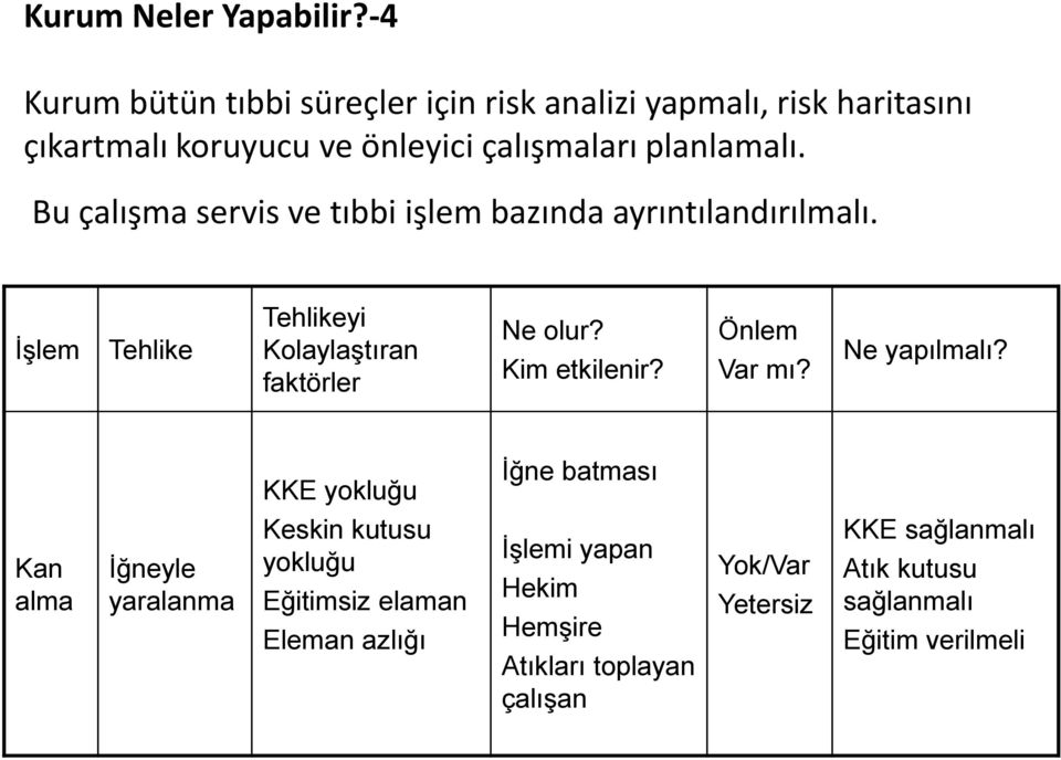 Bu çalışma servis ve tıbbi işlem bazında ayrıntılandırılmalı. İşlem Tehlike Tehlikeyi Kolaylaştıran faktörler Ne olur? Kim etkilenir?