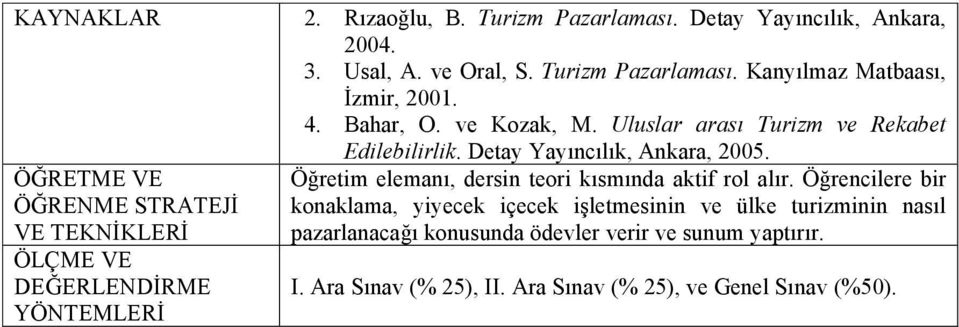 Uluslar arası Turizm ve Rekabet Edilebilirlik. Detay Yayıncılık, Ankara, 2005. Öğretim elemanı, dersin teori kısmında aktif rol alır.