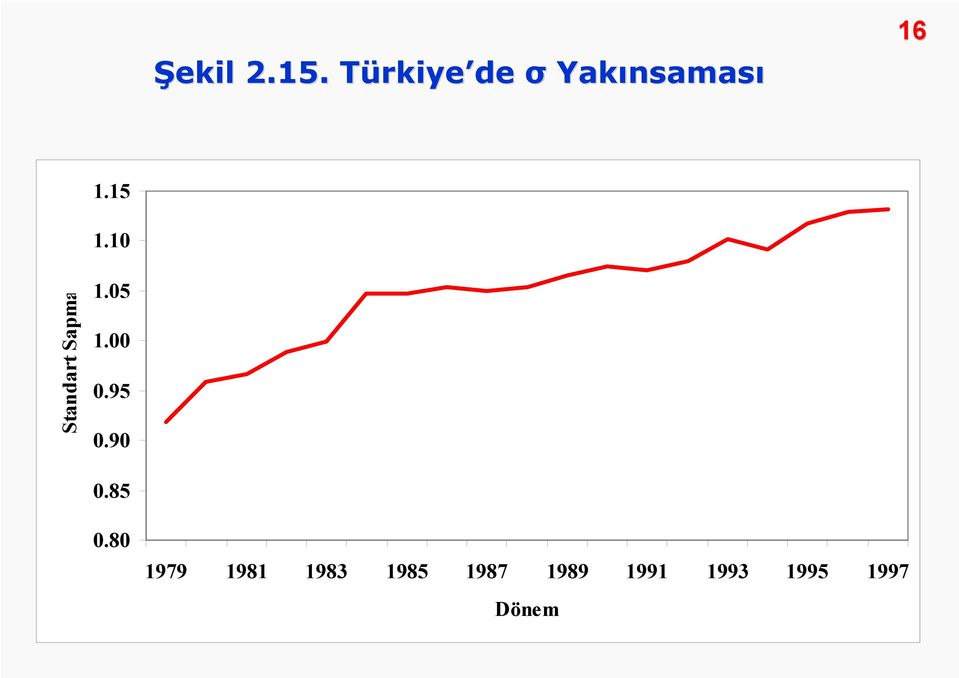 16 1.15 1.10 Standart Sapma 1.05 1.00 0.