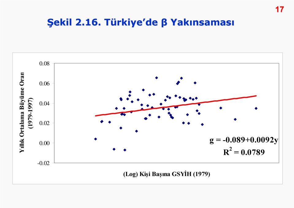 Yıllık Ortalama Büyüme Oran (1979-1997) 0.08 0.