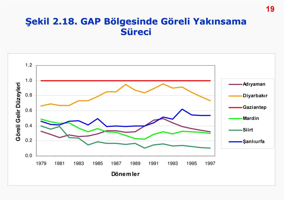 2 Göreli Gelir Düzeyleri 1.0 0.8 0.6 0.4 0.