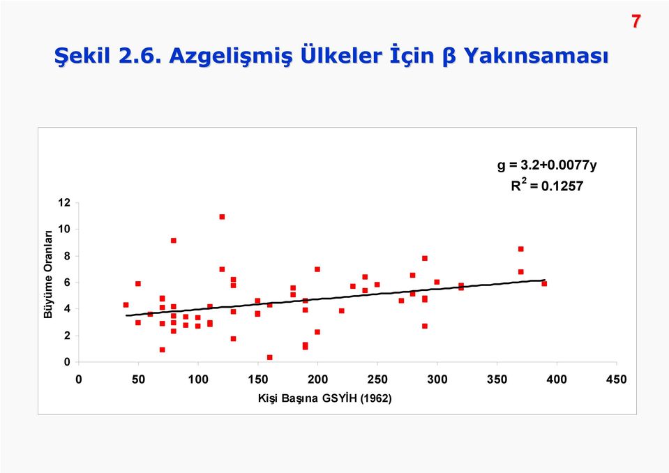 nsaması 12 g = 3.2+0.0077y R 2 = 0.