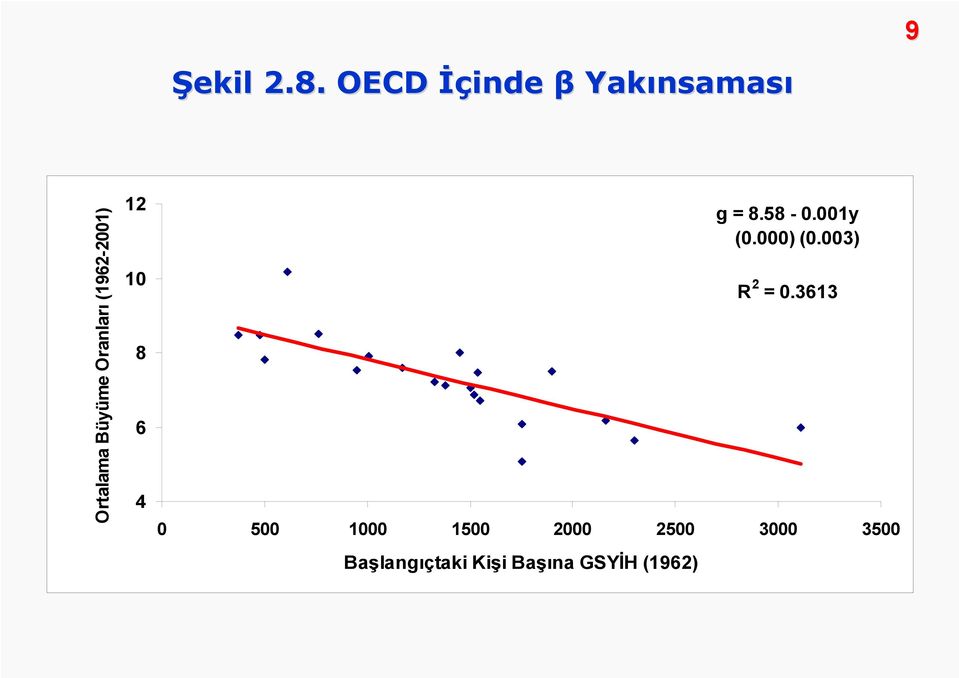 Oranları (1962-2001) 12 10 8 6 4 g = 8.58-0.001y (0.