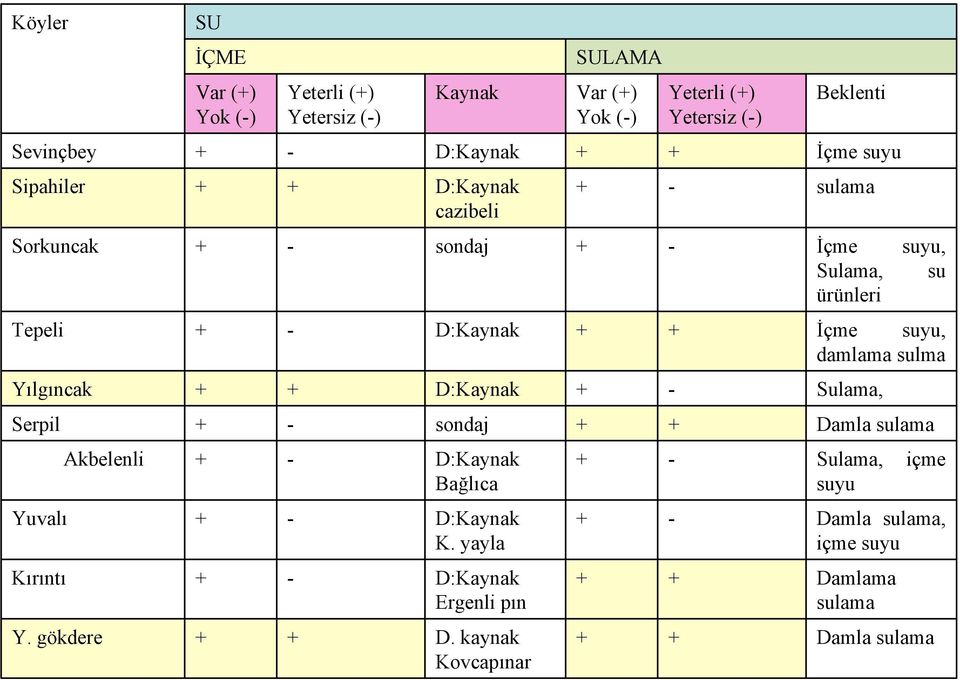 damlama sulma Yılgıncak + + D:Kaynak + - Sulama, Serpil + - sondaj + + Damla sulama Akbelenli + - D:Kaynak Bağlıca Yuvalı + - D:Kaynak K.