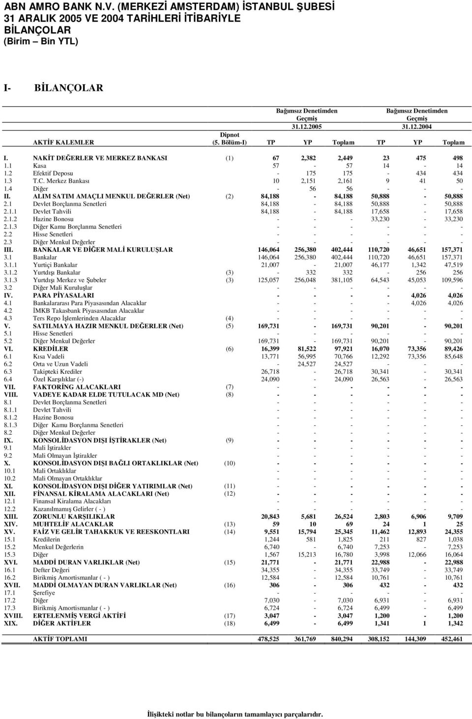 Merkez Bankası 10 2,151 2,161 9 41 50 1.4 Diğer - 56 56 - - - II. ALIM SATIM AMAÇLI MENKUL DEĞERLER (Net) (2) 84,188-84,188 50,888-50,888 2.1 Devlet Borçlanma Senetleri 84,188-84,188 50,888-50,888 2.