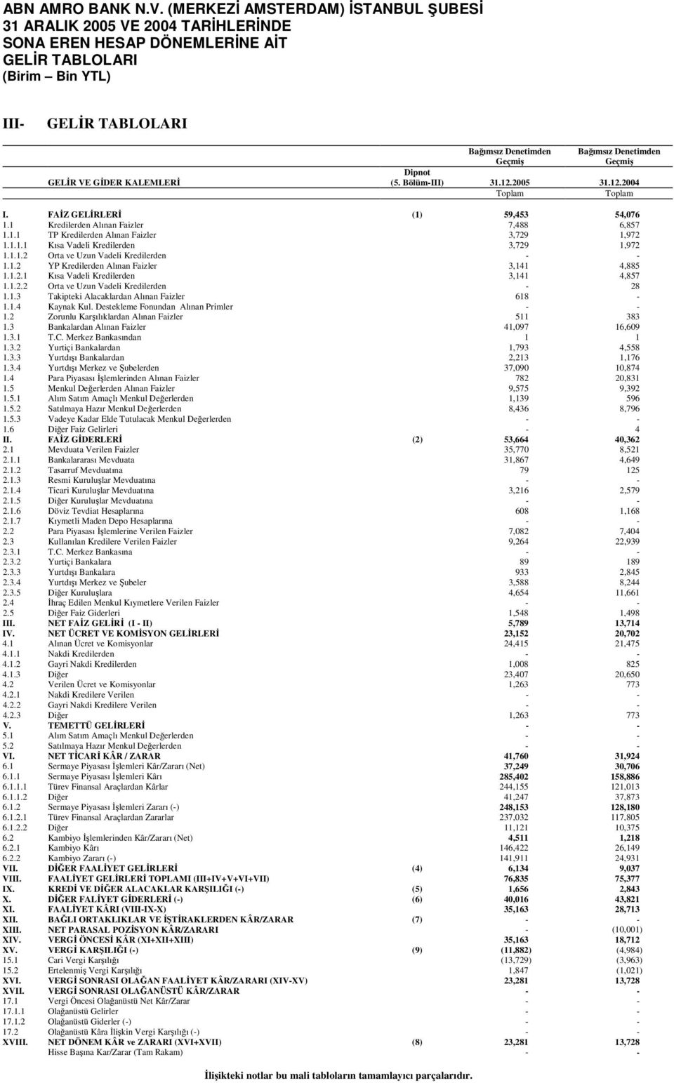 1.1.2 Orta ve Uzun Vadeli Kredilerden - - 1.1.2 YP Kredilerden Alınan Faizler 3,141 4,885 1.1.2.1 Kısa Vadeli Kredilerden 3,141 4,857 1.1.2.2 Orta ve Uzun Vadeli Kredilerden - 28 1.1.3 Takipteki Alacaklardan Alınan Faizler 618-1.