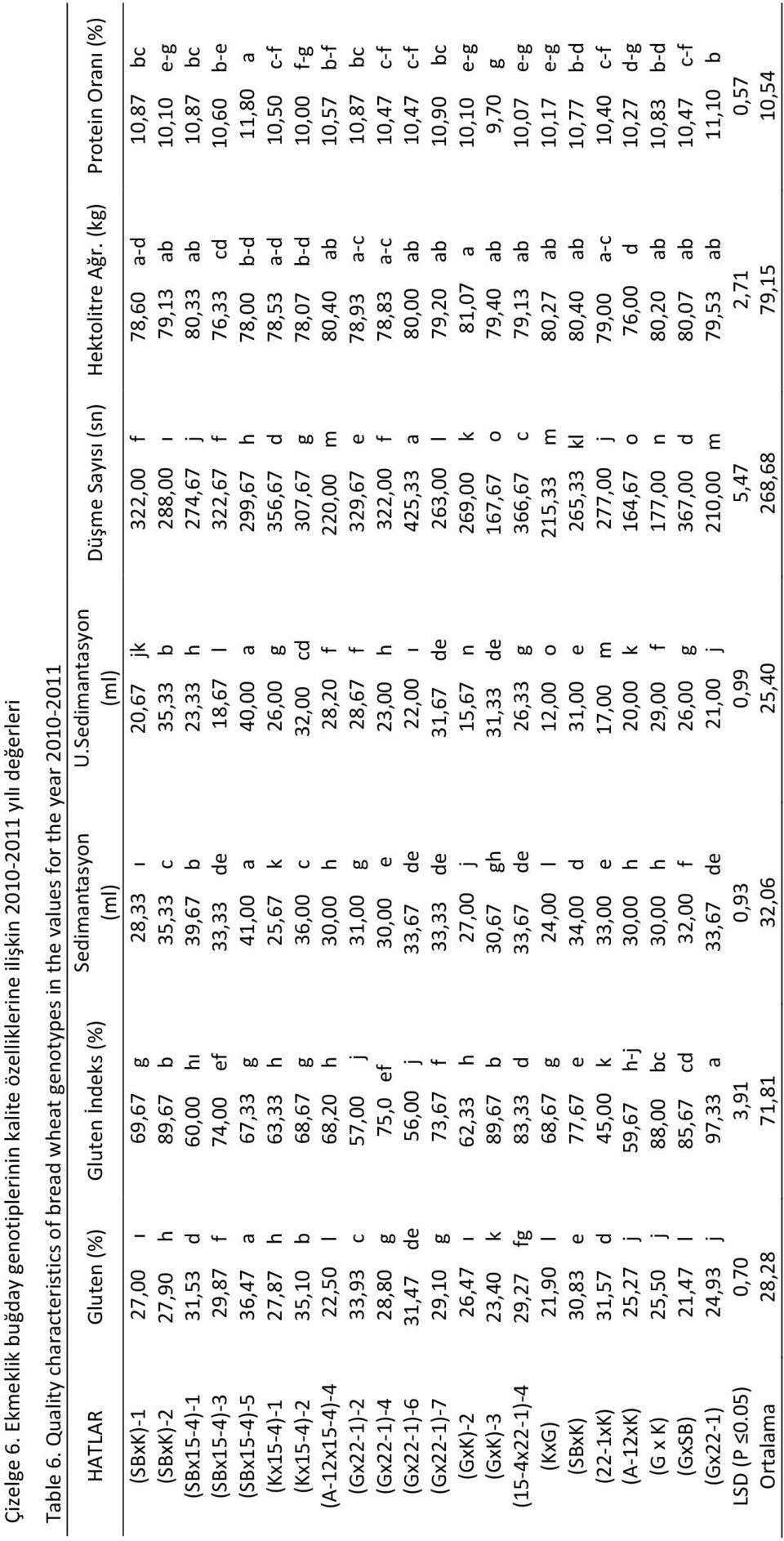 (kg) ProteinOranı(%) (SBxK)=1 27,00ı 69,67g 28,33ı 20,67jk 322,00f 78,60a=d 10,87bc (SBxK)=2 27,90h 89,67b 35,33c 35,33b 288,00ı 79,13ab 10,10e=g (SBx15=4)=1 31,53d 60,00hı 39,67b 23,33h 274,67j