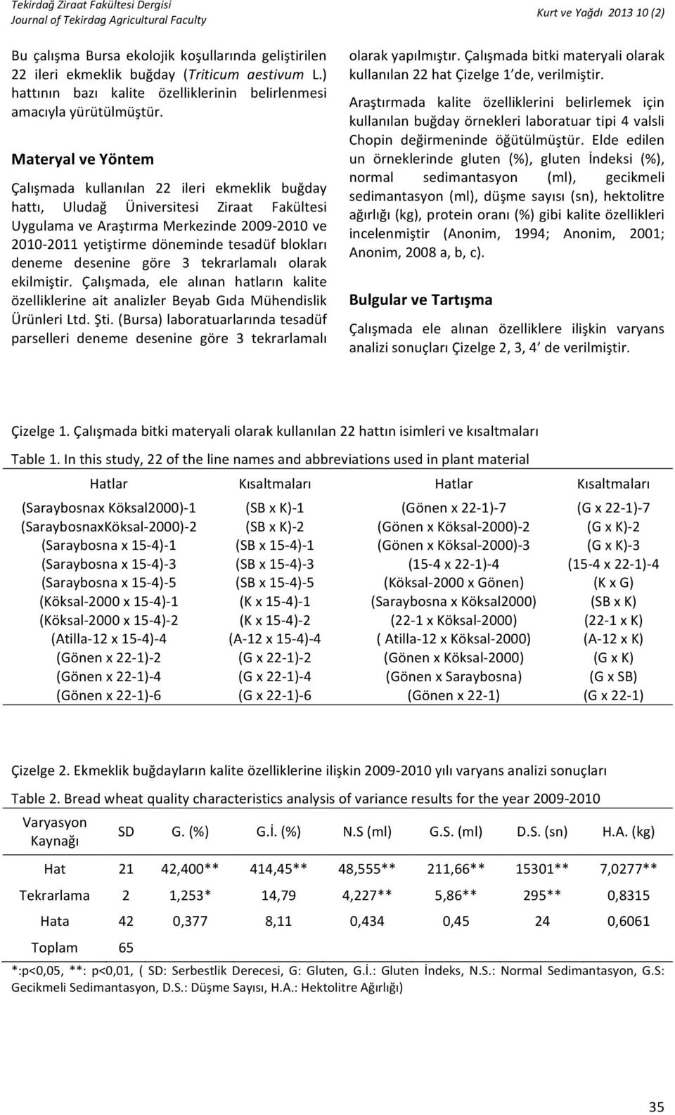 Materyal%ve%Yöntem% Çalışmada kullanılan 22 ileri ekmeklik buğday hattı, Uludağ Üniversitesi Ziraat Fakültesi UygulamaveAraştırmaMerkezinde2009F2010ve 2010F2011yetiştirmedönemindetesadüfblokları