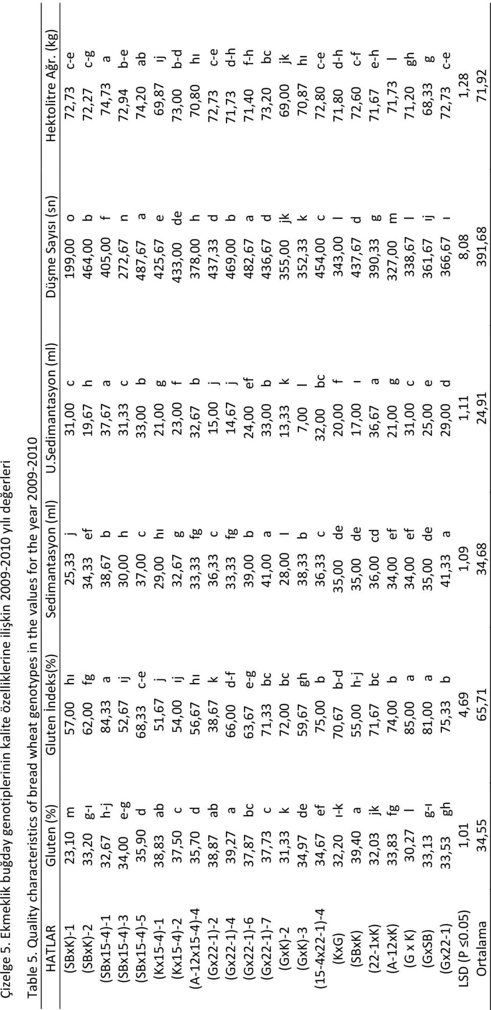 (kg) (SBxK)=1 23,10m 57,00hı 25,33j 31,00c 199,00o 72,73c=e (SBxK)=2 33,20g=ı 62,00fg 34,33ef 19,67h 464,00b 72,27c=g (SBx15=4)=1 32,67h=j 84,33a 38,67b 37,67a 405,00f 74,73a (SBx15=4)=3 34,00e=g