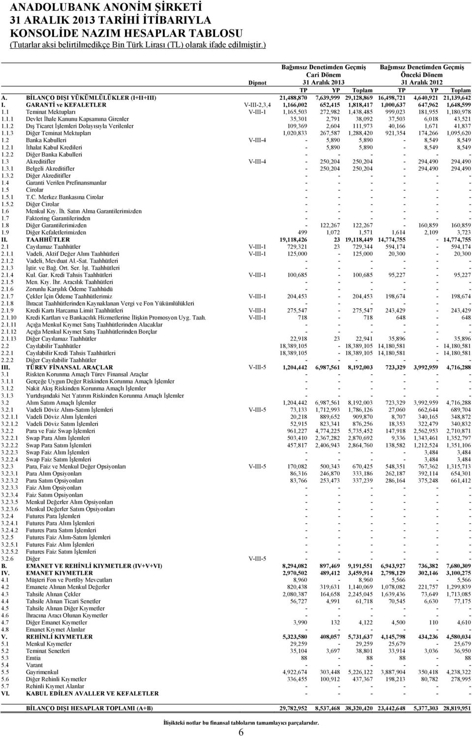 BİLANÇO DIŞI YÜKÜMLÜLÜKLER (I+II+III) 21,488,870 7,639,999 29,128,869 16,498,721 4,640,921 21,139,642 I. GARANTİ ve KEFALETLER V-III-2,3,4 1,166,002 652,415 1,818,417 1,000,637 647,962 1,648,599 1.