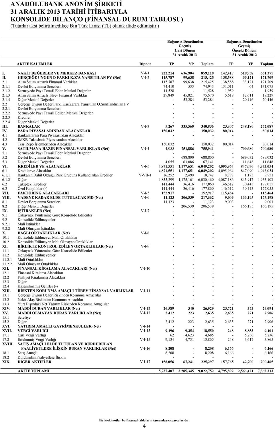 1 Alım Satım Amaçlı Finansal Varlıklar 115,787 99,638 215,425 138,588 33,121 171,709 2.1.1 Devlet Borçlanma Senetleri 74,410 533 74,943 131,011 64 131,075 2.1.2 Sermayede Payı Temsil Eden Menkul Değerler 11,528-11,528 1,959-1,959 2.