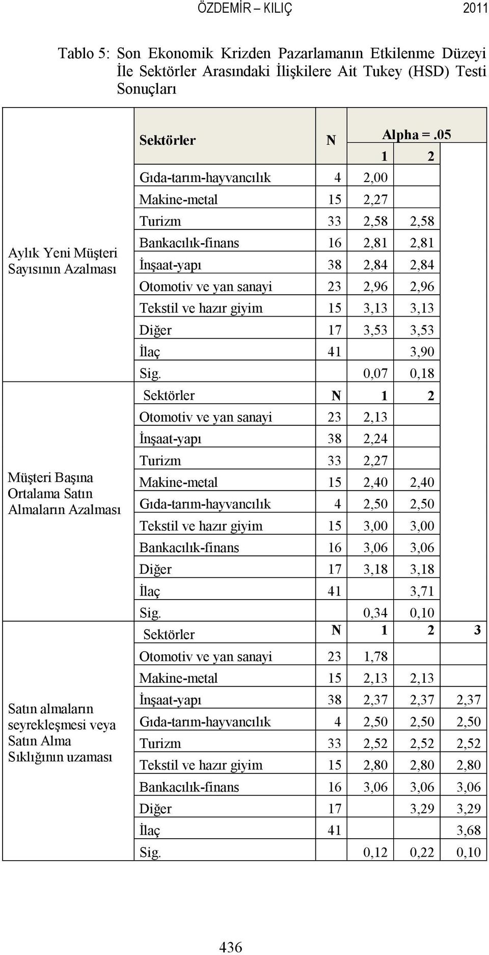 05 1 2 Gıda-tarım-hayvancılık 4 2,00 Makine-metal 15 2,27 Turizm 33 2,58 2,58 Bankacılık-finans 16 2,81 2,81 İnşaat-yapı 38 2,84 2,84 Otomotiv ve yan sanayi 23 2,96 2,96 Tekstil ve hazır giyim 15