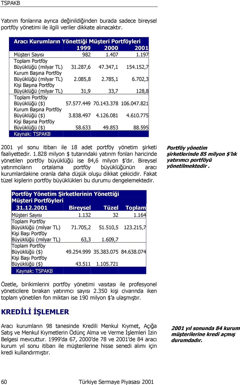 152,7 Kurum Başına Portföy Büyüklüğü (milyar TL) 2.085,8 2.785,1 6.702,3 Kişi Başına Portföy Büyüklüğü (milyar TL) 31,9 33,7 128,8 Toplam Portföy Büyüklüğü ($) 57.577.449 70.143.378 106.047.