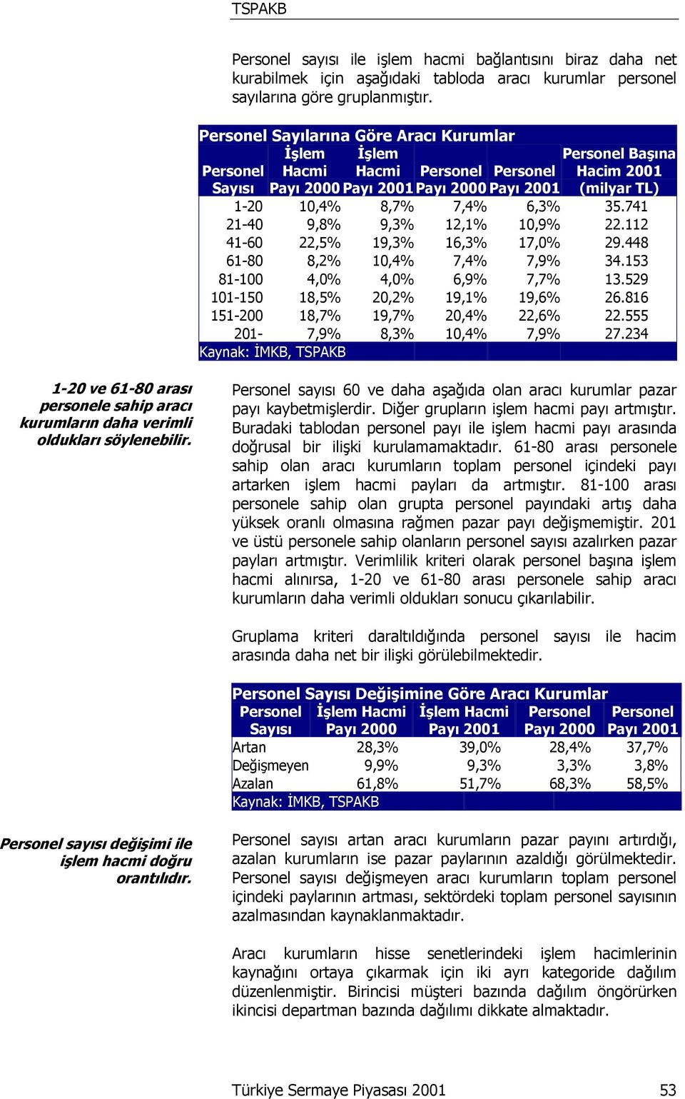 6,3% 35.741 21-40 9,8% 9,3% 12,1% 10,9% 22.112 41-60 22,5% 19,3% 16,3% 17,0% 29.448 61-80 8,2% 10,4% 7,4% 7,9% 34.153 81-100 4,0% 4,0% 6,9% 7,7% 13.529 101-150 18,5% 20,2% 19,1% 19,6% 26.