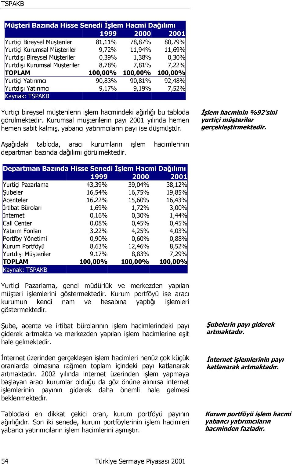 işlem hacmindeki ağırlığı bu tabloda görülmektedir. Kurumsal müşterilerin payı 2001 yılında hemen hemen sabit kalmış, yabancı yatırımcıların payı ise düşmüştür.