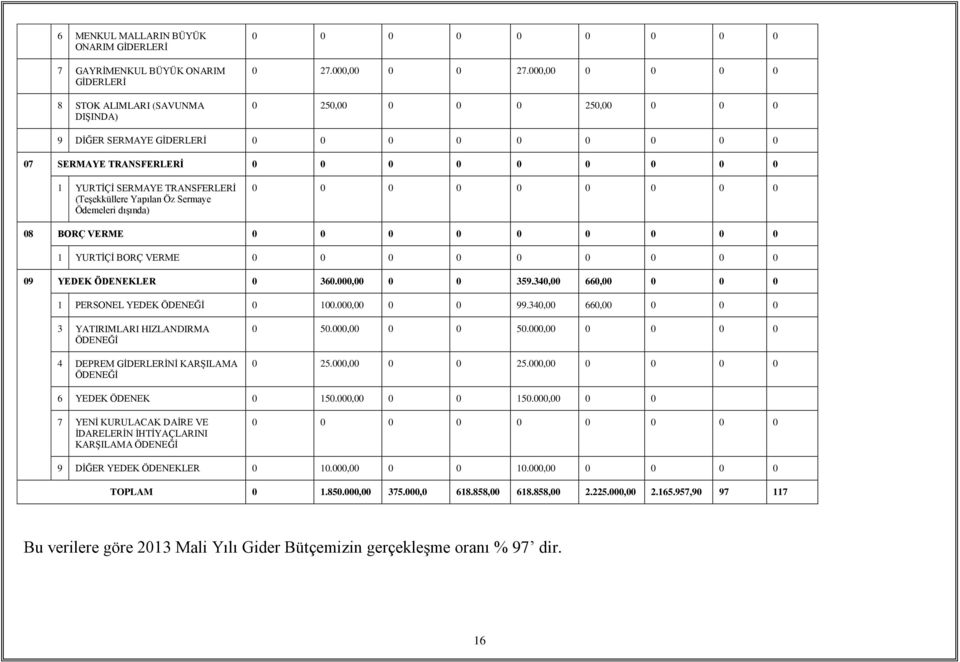 Ödemeleri dışında) 0 0 0 0 0 0 0 0 0 08 BORÇ VERME 0 0 0 0 0 0 0 0 0 1 YURTİÇİ BORÇ VERME 0 0 0 0 0 0 0 0 0 09 YEDEK ÖDENEKLER 0 360.000,00 0 0 359.340,00 660,00 0 0 0 1 PERSONEL YEDEK ÖDENEĞİ 0 100.