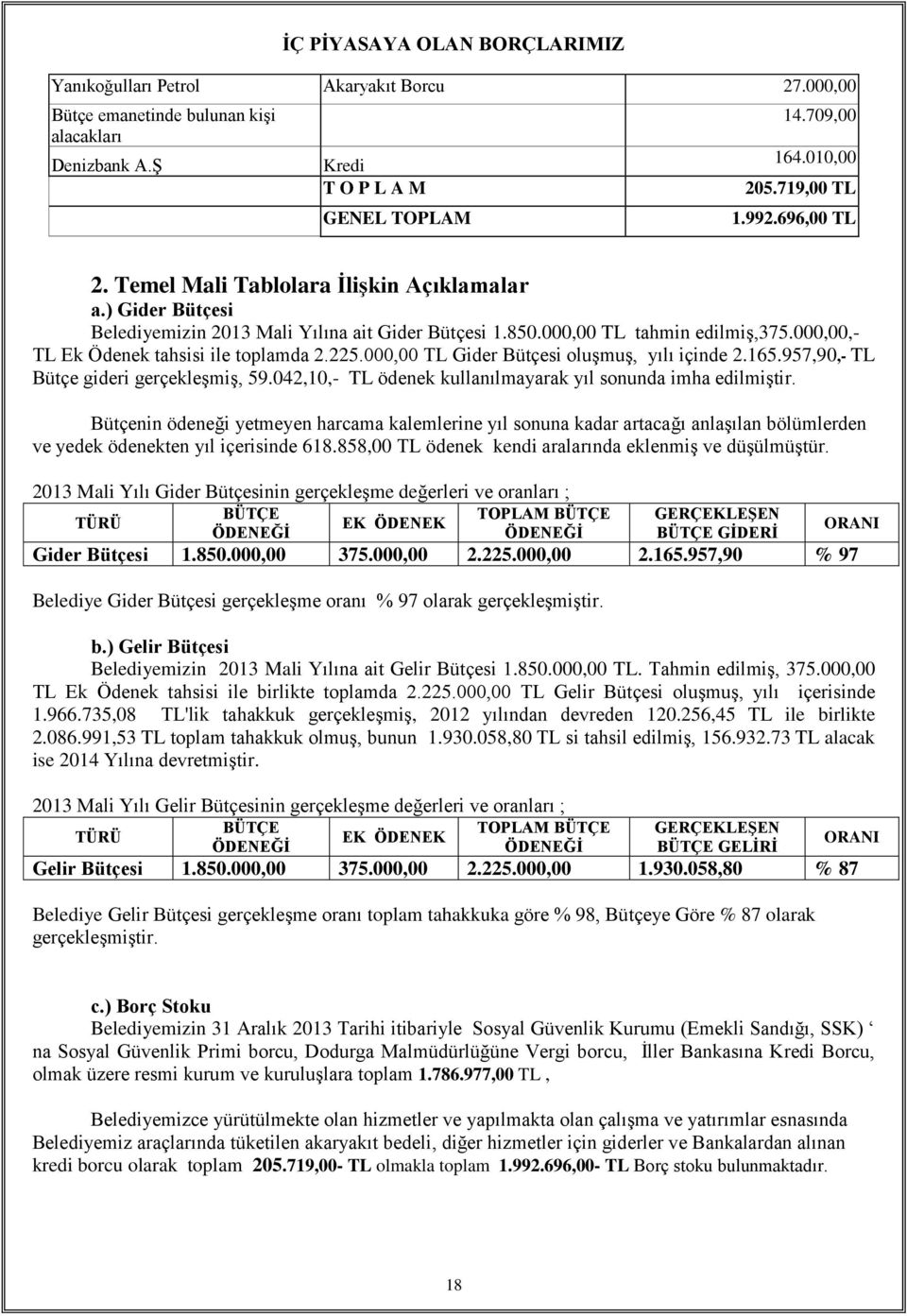 000,00,- TL Ek Ödenek tahsisi ile toplamda 2.225.000,00 TL Gider Bütçesi oluşmuş, yılı içinde 2.165.957,90,- TL Bütçe gideri gerçekleşmiş, 59.