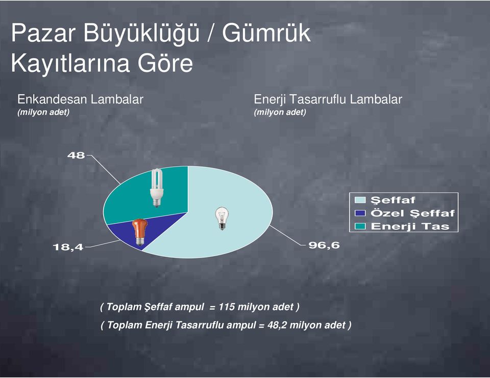 Şeffaf Özel Şeffaf Enerji Tas 18,4 96,6 ( Toplam Şeffaf ampul =