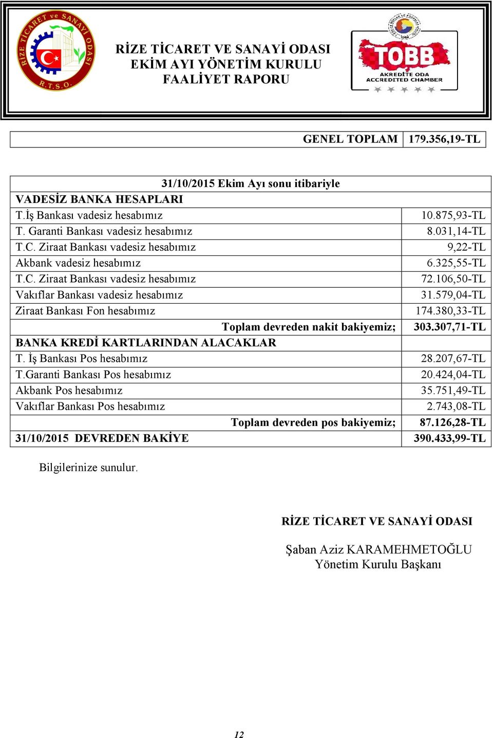 579,04-TL Ziraat Bankası Fon hesabımız 174.380,33-TL Toplam devreden nakit bakiyemiz; 303.307,71-TL BANKA KREDİ KARTLARINDAN ALACAKLAR T. İş Bankası Pos hesabımız 28.207,67-TL T.