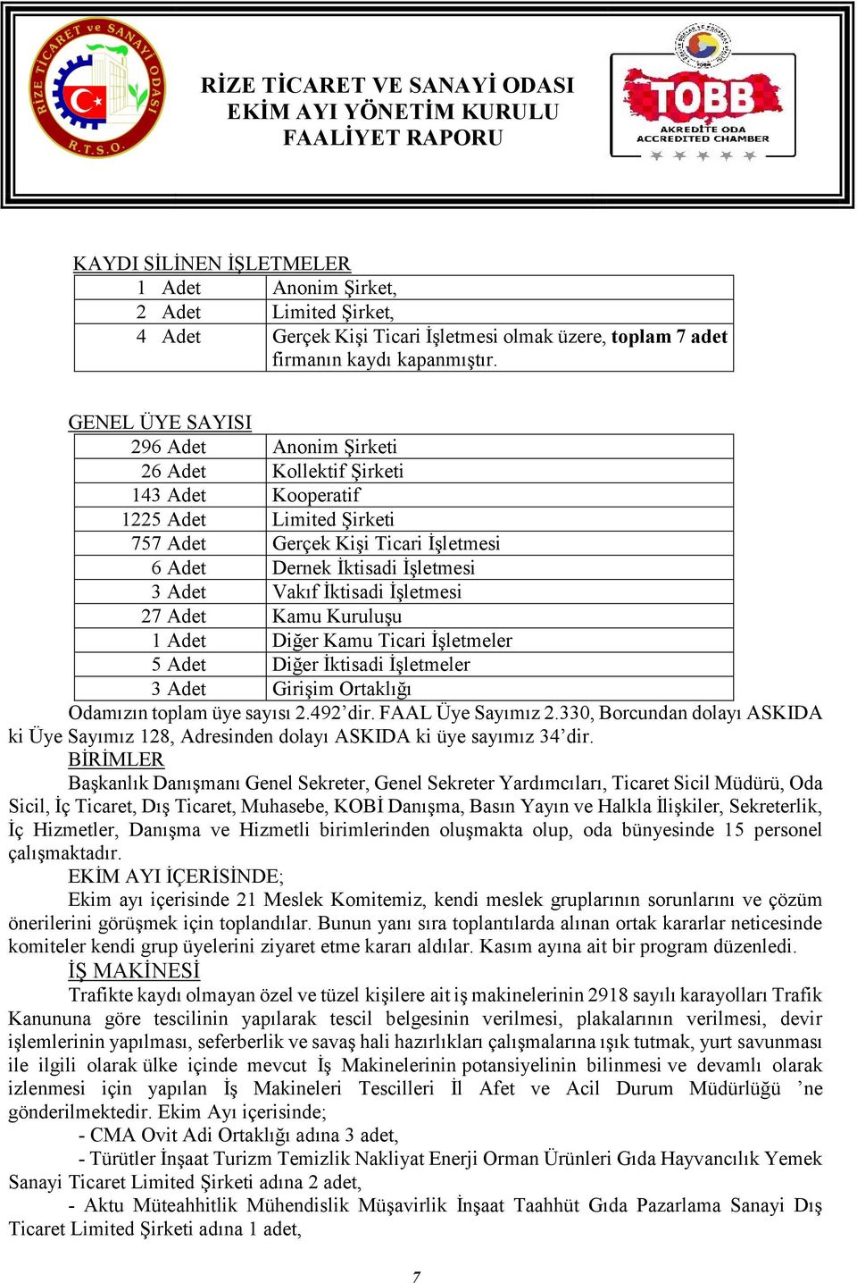 İktisadi İşletmesi 27 Adet Kamu Kuruluşu 1 Adet Diğer Kamu Ticari İşletmeler 5 Adet Diğer İktisadi İşletmeler 3 Adet Girişim Ortaklığı Odamızın toplam üye sayısı 2.492 dir. FAAL Üye Sayımız 2.