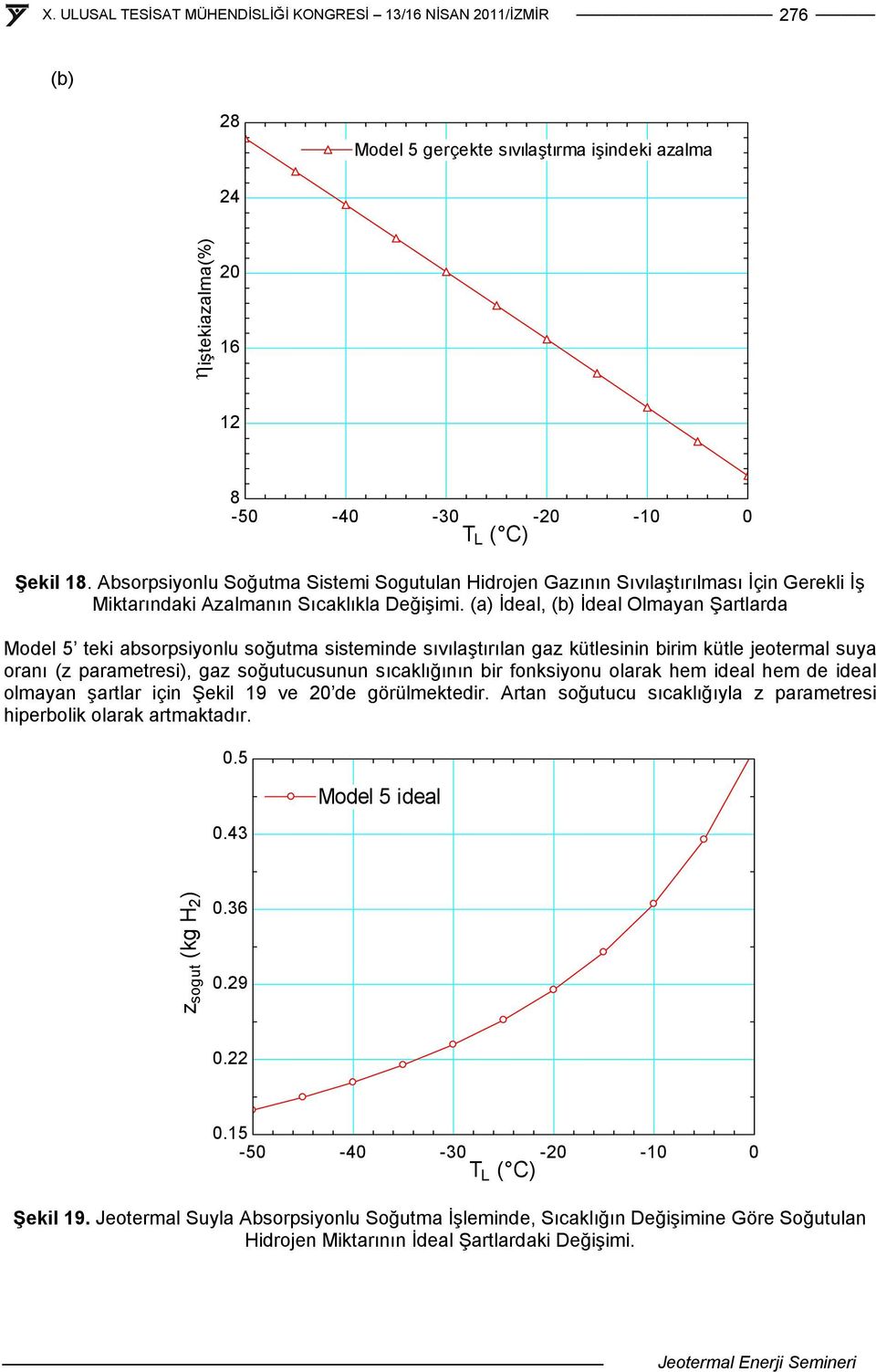 (a) İdeal, (b) İdeal Olmayan Şartlarda Model 5 teki absorpsiyonlu soğutma sisteminde sıvılaştırılan gaz kütlesinin birim kütle jeotermal suya oranı (z parametresi), gaz soğutucusunun sıcaklığının bir
