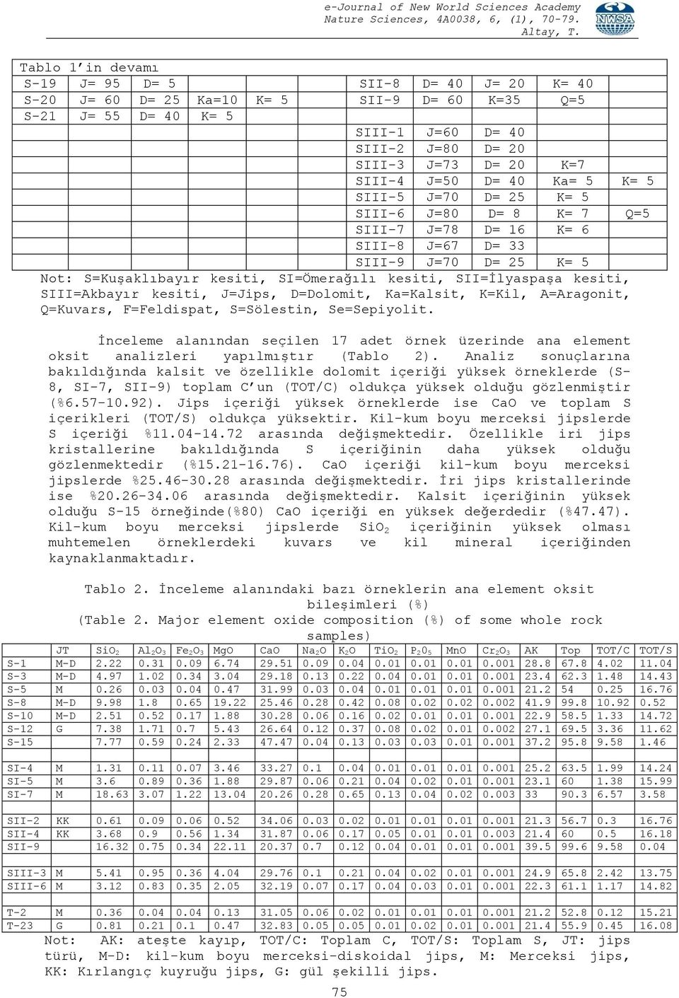 kesiti, SIII=Akbayır kesiti, J=Jips, D=Dolomit, Ka=Kalsit, K=Kil, A=Aragonit, Q=Kuvars, F=Feldispat, S=Sölestin, Se=Sepiyolit.