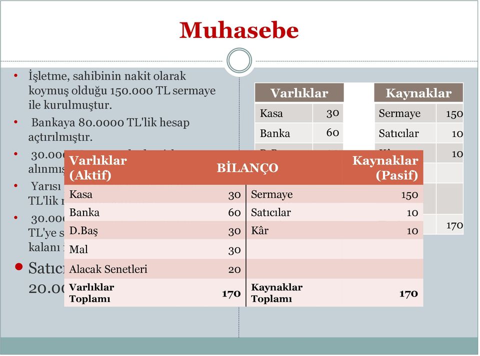 000 TL'te alınan mal 40.000 TL'ye satılmıģ, 20.000 TL'si peģin, kalanı için senet alınmıģtır. Satıcı firmaya bankadan 20.000TL Varlıklar gönderilmiģtir.