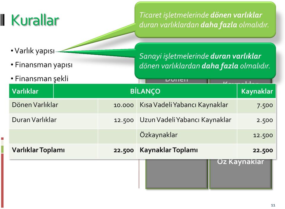 Varlık yapısı Finansman yapısı Finansman şekli Sanayi işletmelerinde