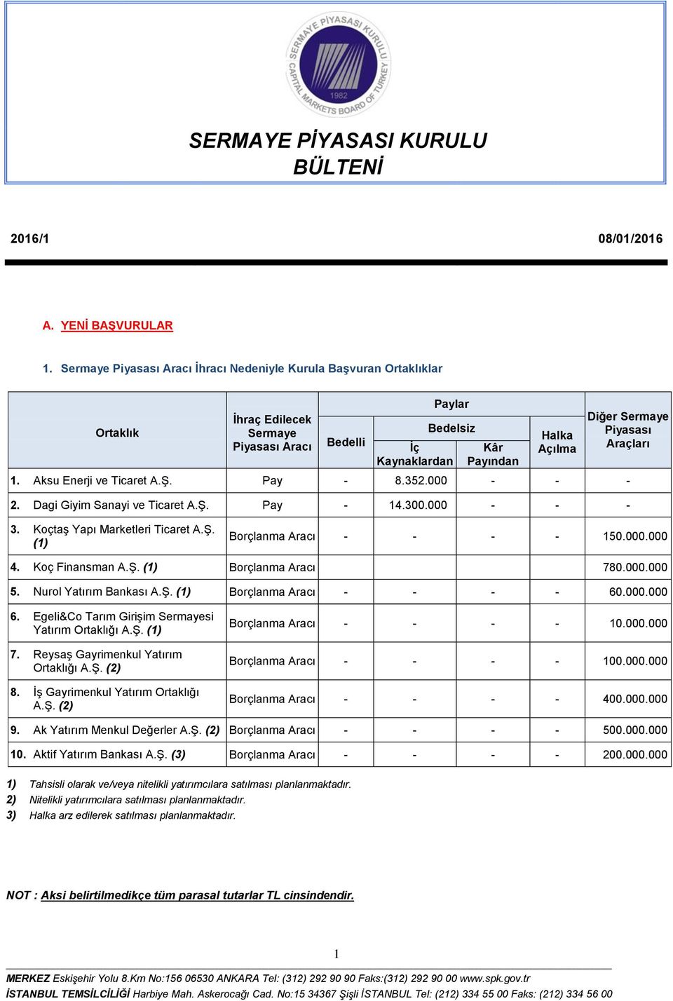 Piyasası Araçları 1. Aksu Enerji ve Ticaret A.Ş. Pay - 8.352.000 - - - 2. Dagi Giyim Sanayi ve Ticaret A.Ş. Pay - 14.300.000 - - - 3. Koçtaş Yapı Marketleri Ticaret A.Ş. (1) Borçlanma Aracı - - - - 150.