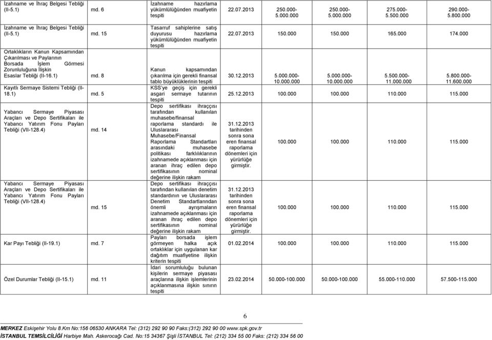 1) md. 5 Yabancı Sermaye Piyasası Araçları ve Depo Sertifikaları ile Yabancı Yatırım Fonu Payları Tebliği (VII-128.4) md.