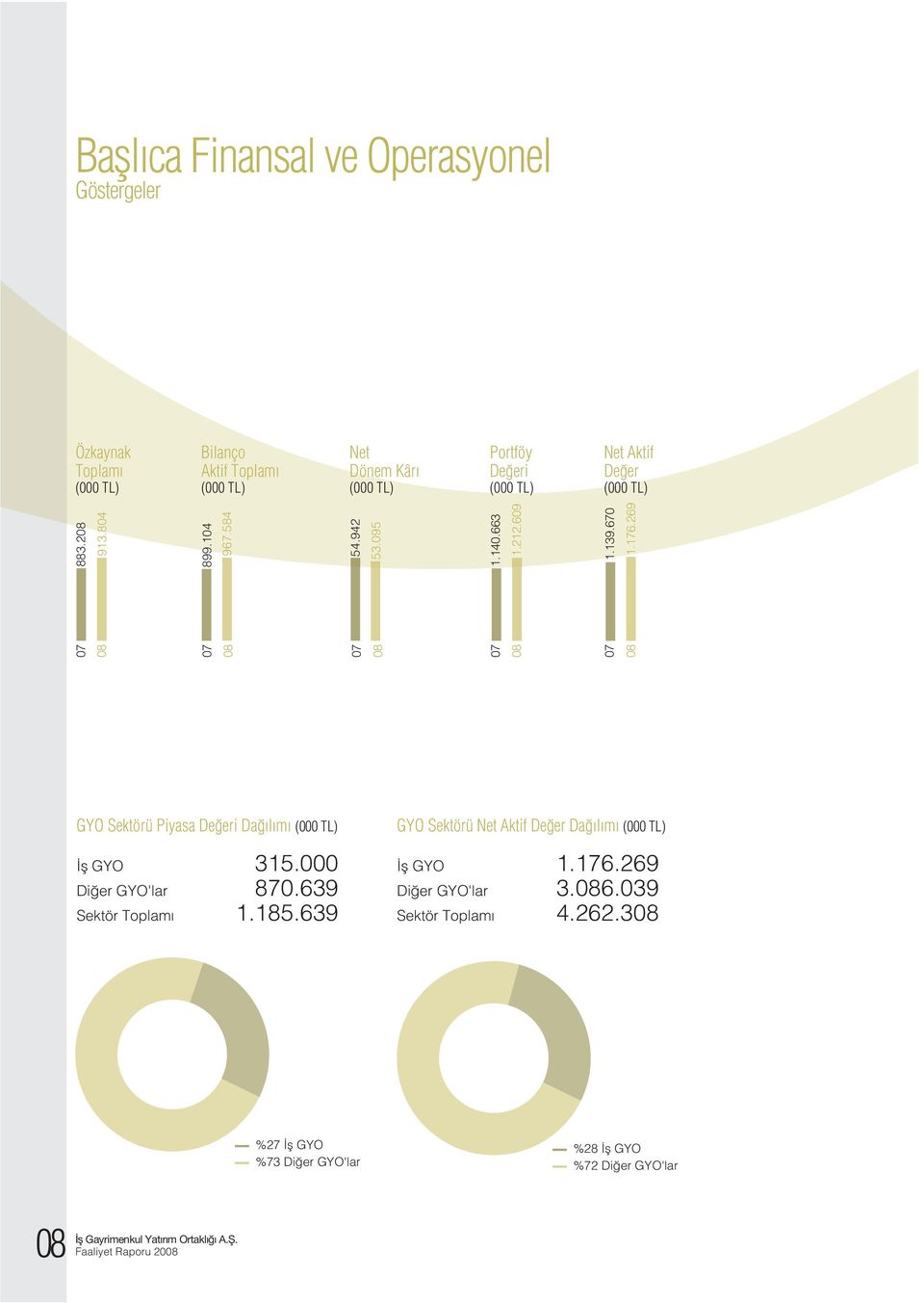 670 1.176.269 GYO Sektörü Piyasa De eri Da l m (000 TL) fl GYO 315.000 Di er GYO'lar 870.639 Sektör Toplam 1.185.