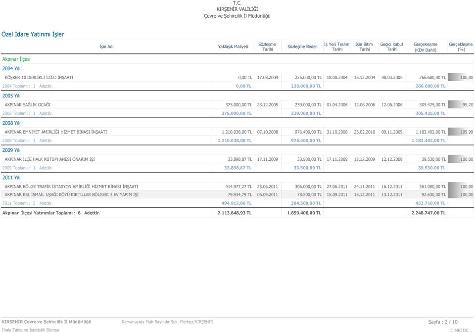 000,00 TL 305.425,00 TL 2008 Yılı AKPINAR EMNİYET AMİRLİĞİ HİZMET BİNASI İNŞAATI 1.210.038,00 TL 07.10.2008 976.400,00 TL 31.10.2008 23.02.2010 09.11.2009 1.183.