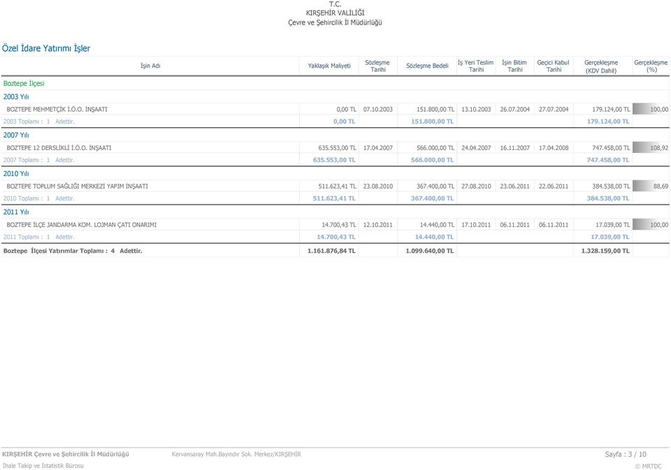 000,00 TL 747.458,00 TL 2010 Yılı BOZTEPE TOPLUM SAĞLIĞI MERKEZİ YAPIM İNŞAATI 511.623,41 TL 23.08.2010 367.400,00 TL 27.08.2010 23.06.2011 22.06.2011 384.538,00 TL 88,69 2010 Toplamı : 1 Adettir.