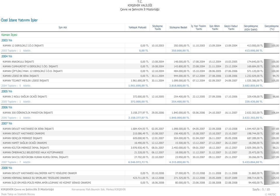 08.2004 148.000,00 TL 17.08.2004 15.12.2004 10.03.2005 174.640,00 TL 100,00 0,00 TL 19.08.2004 143.800,00 TL 23.08.2004 21.11.2004 23.12.2004 169.684,00 TL 100,00 0,00 TL 12.10.2004 484.000,00 TL 15.