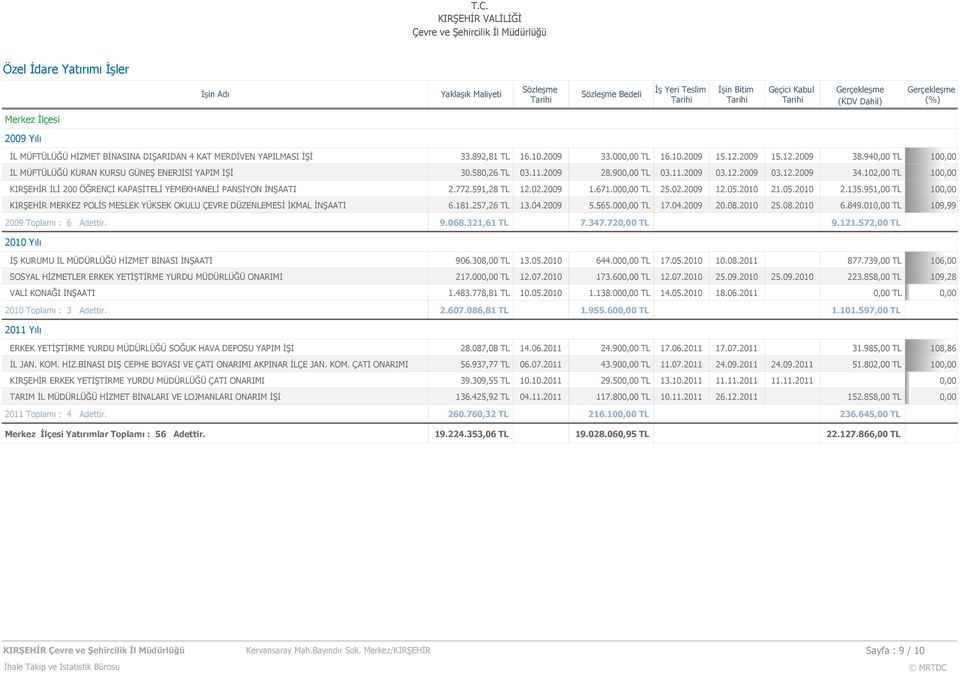 2009 28.900,00 TL 03.11.2009 03.12.2009 03.12.2009 34.102,00 TL 100,00 2.772.591,28 TL 12.02.2009 1.671.000,00 TL 25.02.2009 12.05.2010 21.05.2010 2.135.951,00 TL 100,00 6.181.257,26 TL 13.04.2009 5.