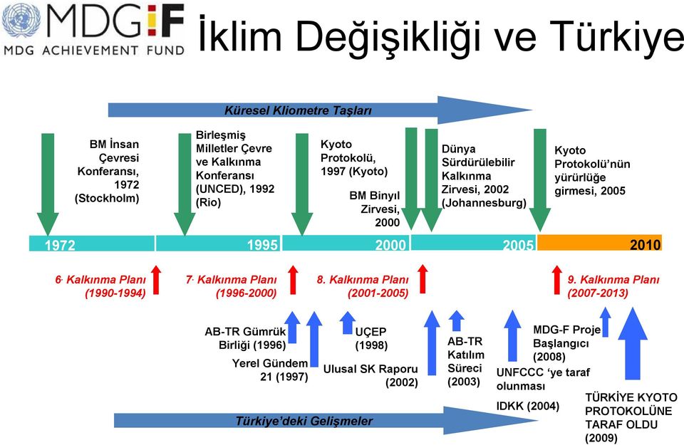 Kalkınma Planı (1990-1994) 7. Kalkınma Planı (1996-2000) 8. Kalkınma Planı (2001-2005) 9.