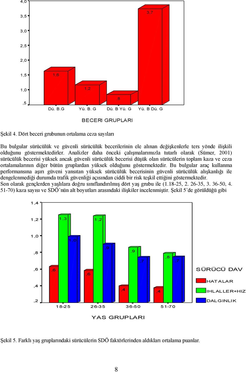 Analizler daha önceki çalışmalarımızla tutarlı olarak (Sümer, 2001) sürücülük becerisi yüksek ancak güvenli sürücülük becerisi düşük olan sürücülerin toplam kaza ve ceza ortalamalarının diğer bütün