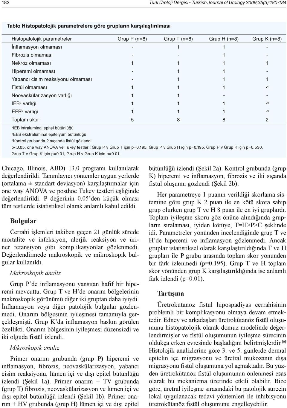 Neovaskülarizasyon varlığı 1 1 - - IEB a varlığı 1 1 1 - c EEB b varlığı 1 1 1 - c Toplam skor 5 8 8 2 a İEB intraluminal epitel bütünlüğü b EEB ekstraluminal epitelyum bütünlüğü c Kontrol grubunda 2