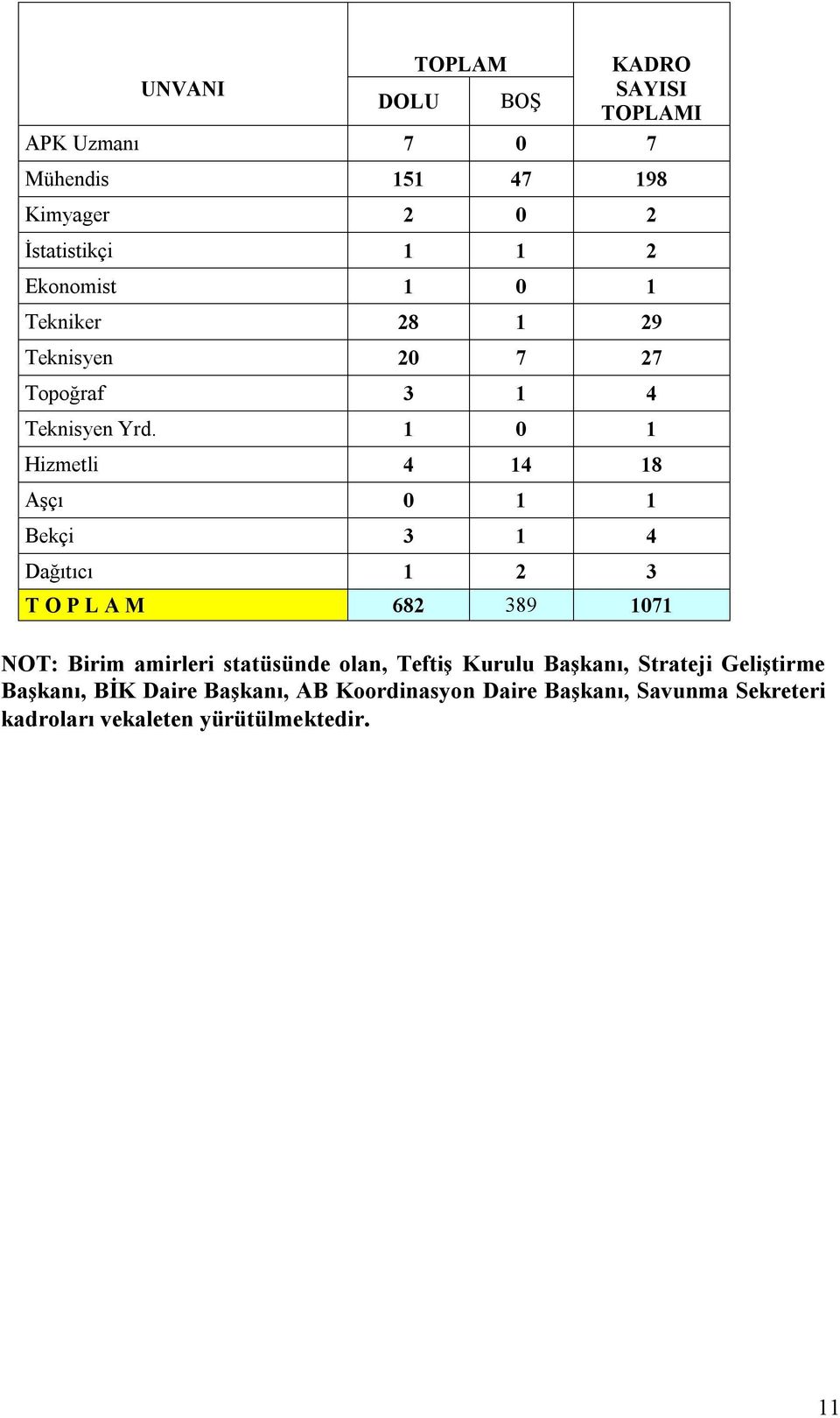 1 0 1 Hizmetli 4 14 18 Aşçı 0 1 1 Bekçi 3 1 4 Dağıtıcı 1 2 3 T O P L A M 682 389 1071 NOT: Birim amirleri statüsünde